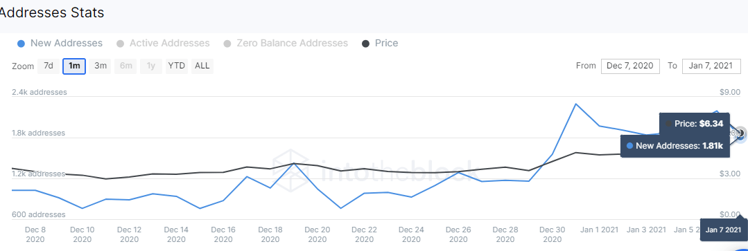 Uniswap new addresses chart