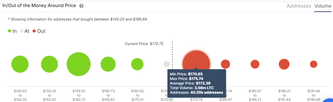 Litecoin IOMAP model