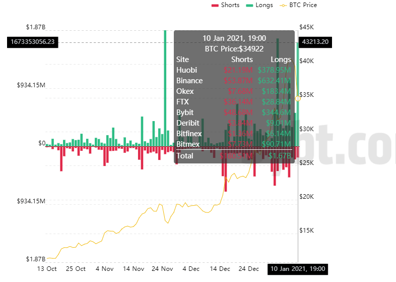 Bitcoin total liquidations by bybt