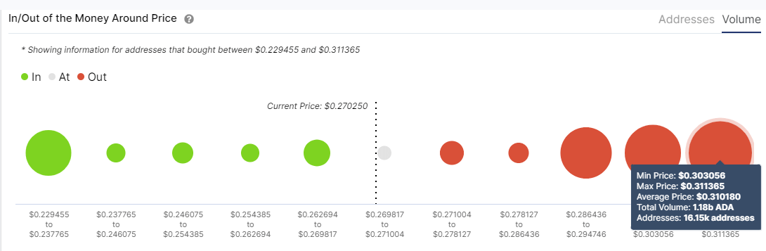 Cardano IOMAP model