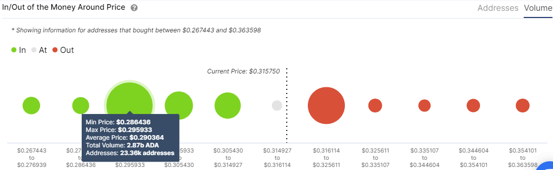 Cardano IOMAP chart