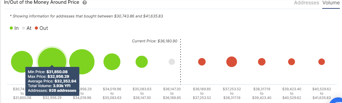 Yearn.Finance IOMAP chart