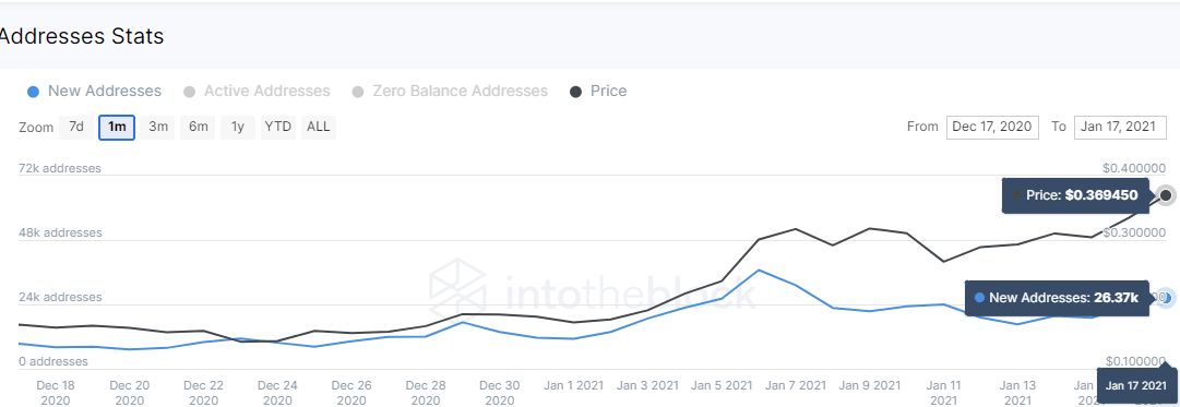 Cardano network growth chart