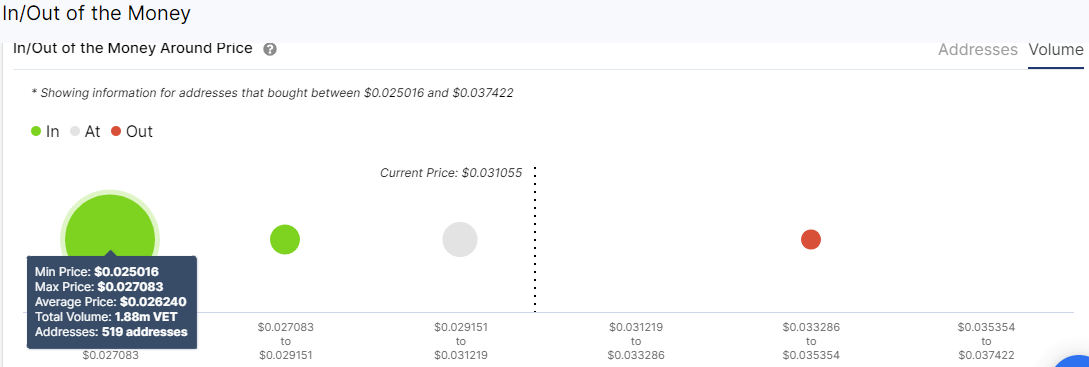 VeChain IOMAP chart