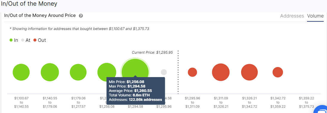 Ethereum IOMAP chart