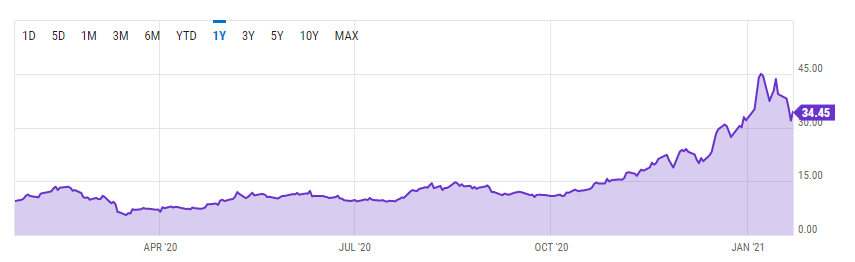 Grayscale Bitcoin Trust 