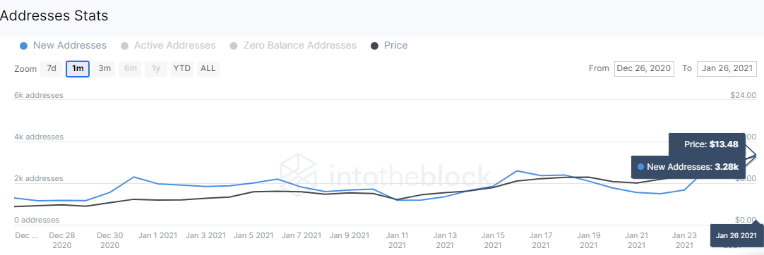 Uniswap new addresses