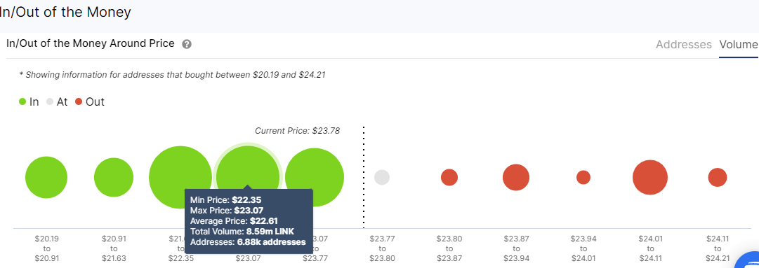 Chainlink IOMAP chart