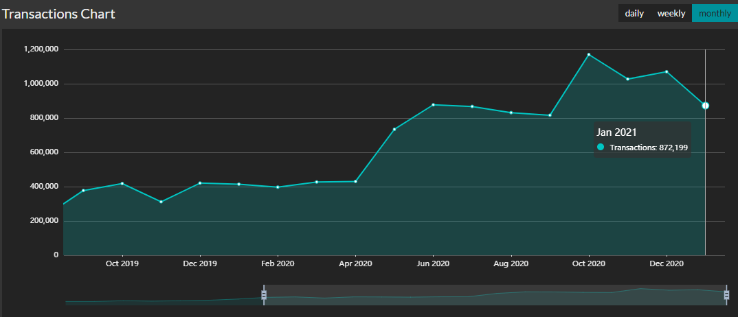 Zilliqa monthly transactions