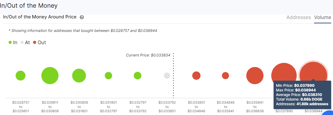 Dogecoin IOMAP model