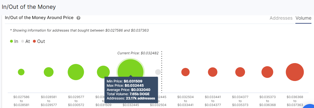 Dogecoin IOMAP model