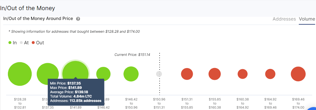 Litecoin IOMAP chart