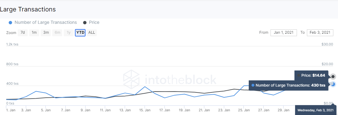 SushiSwap number of large transactions