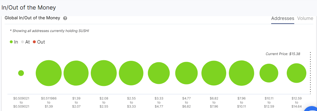 SushiSwap Global In/Out of the Money