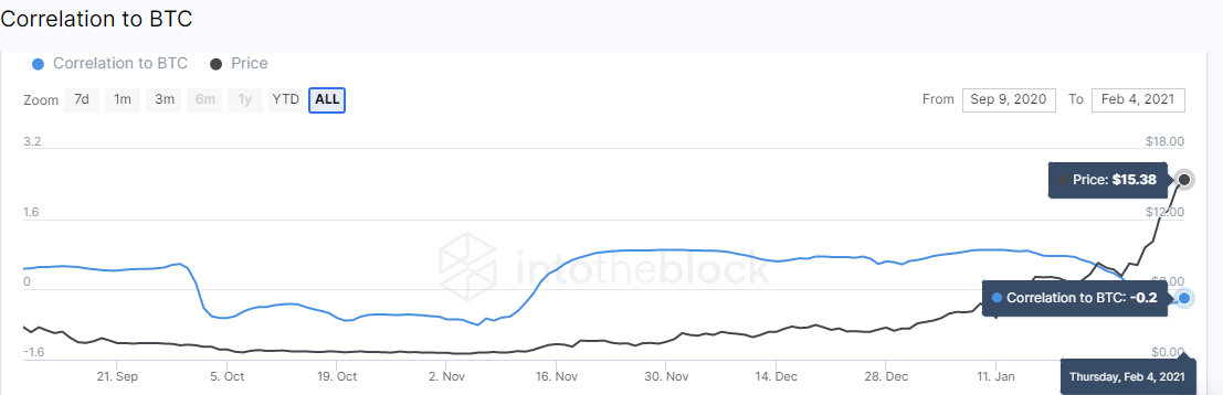 SUSHI correlation with Bitcoin