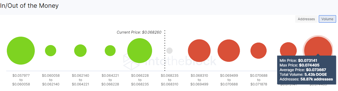 Dogecoin IOMAP chart