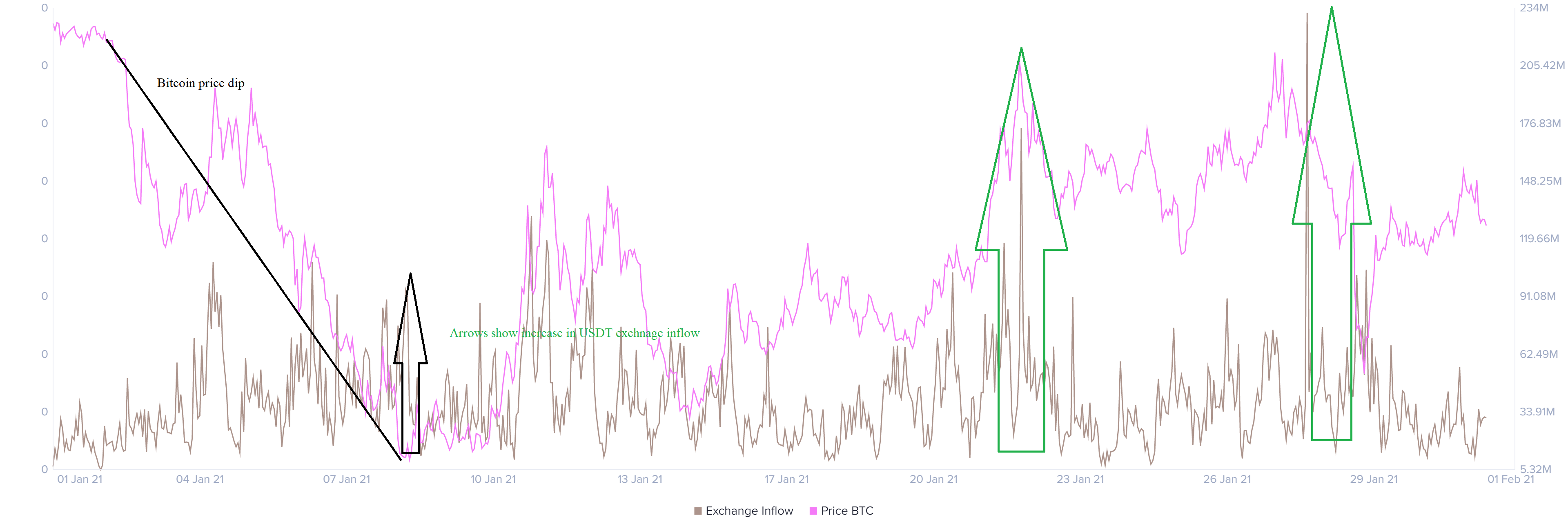 USDT exchange inflow plotted against Bitcoin price (green)