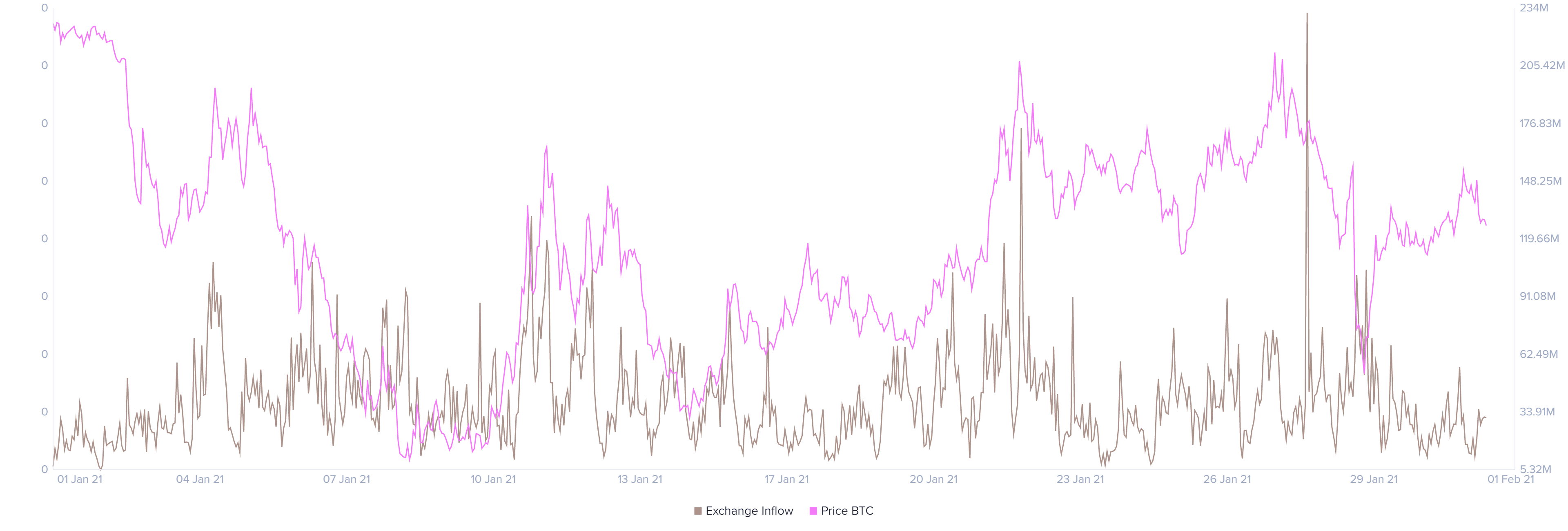 USDT exchange inflow plotted against Bitcoin price (green)