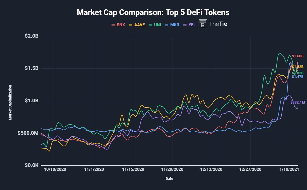 Top five DeFi tokens