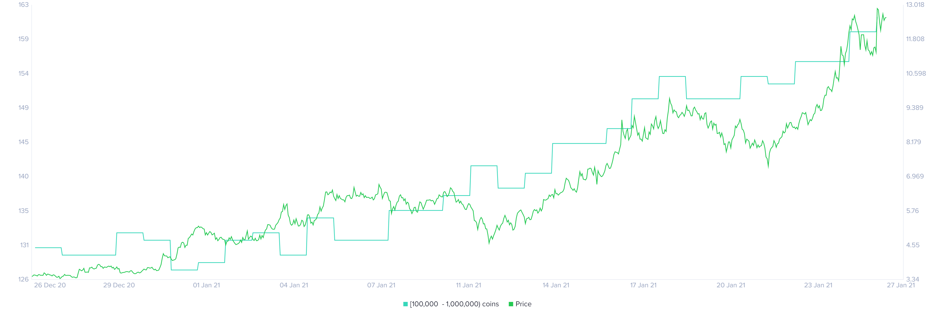 Uniswap holder distribution