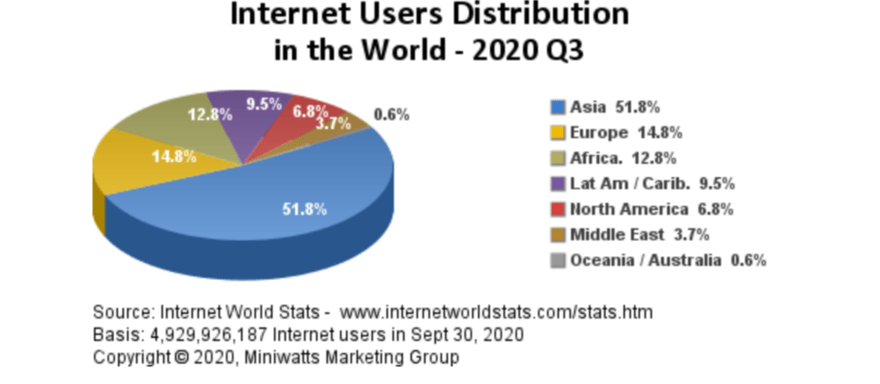 Current internet users' distribution