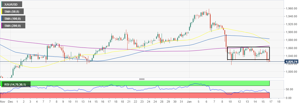 XAU/USD 4-hour chart