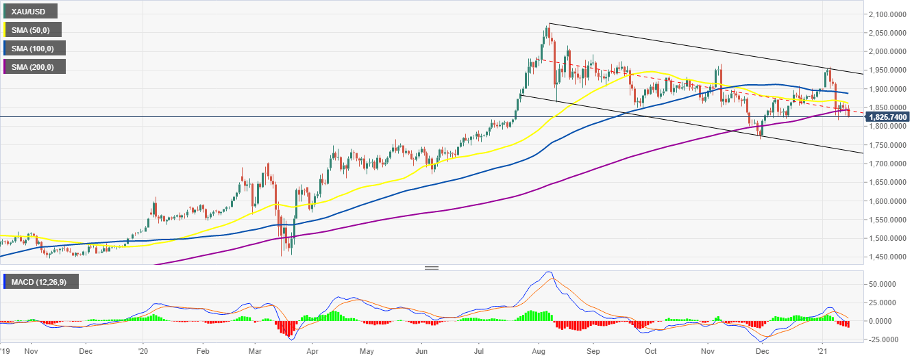 XAU/USD chart