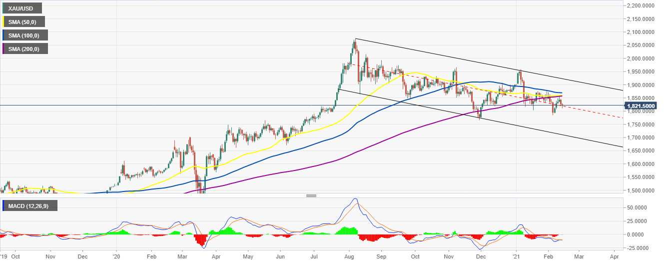 XAU/USD chart