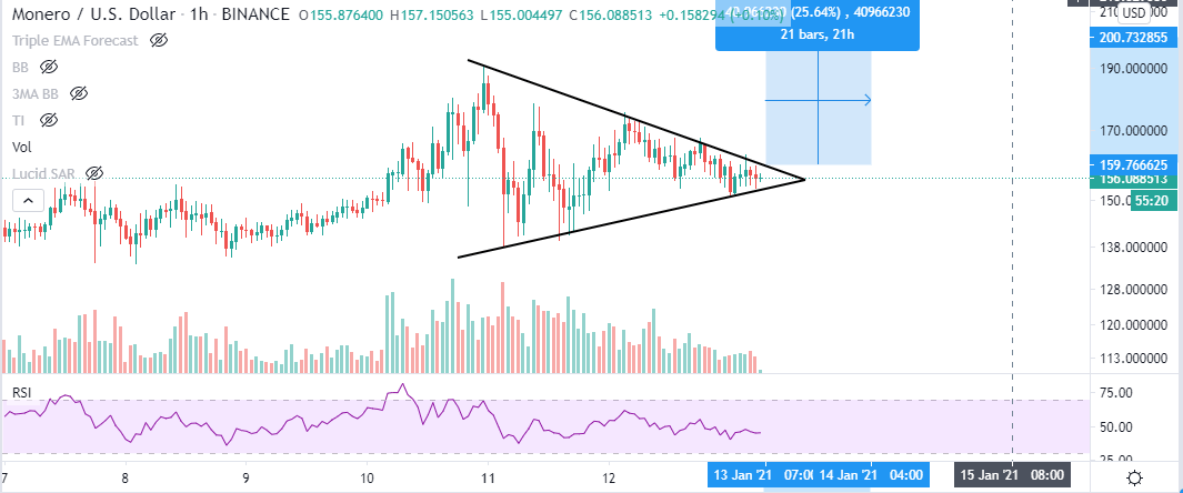 XMR/USD 1-hour chart