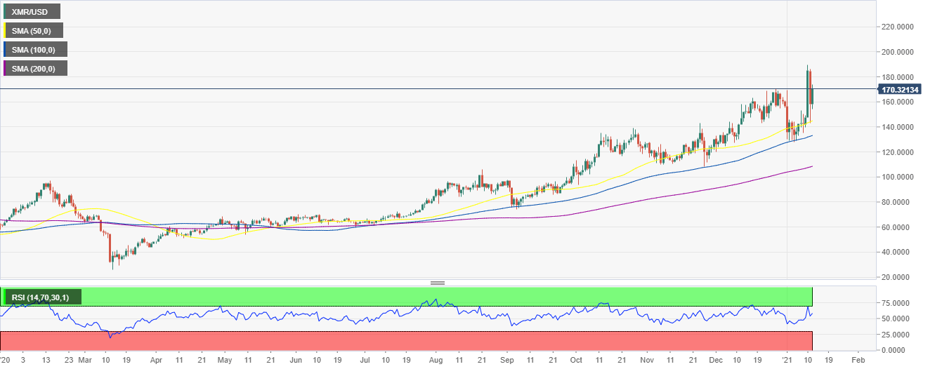 XMR/USD daily chart