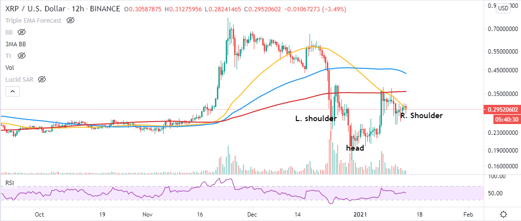 XRP Rainbow Price Chart. График развития XRP. Полный обзор на XRP. Монета XRP прогноз 2021.