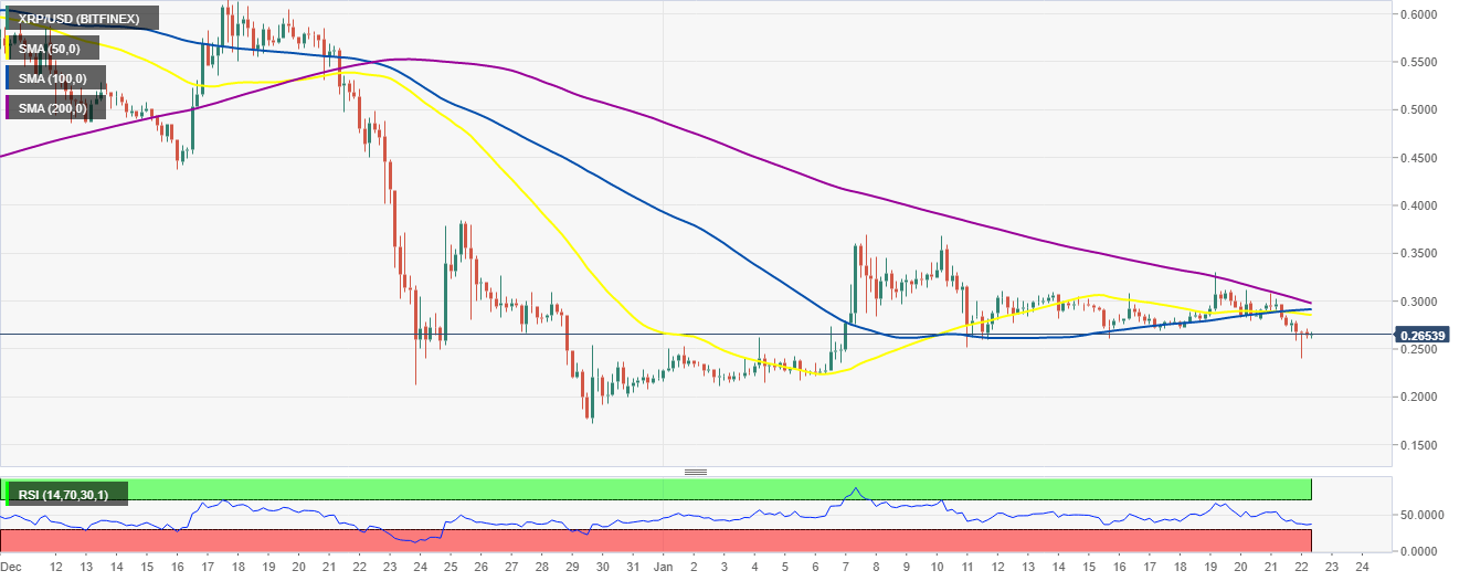 XRP/USD 4-hour chart