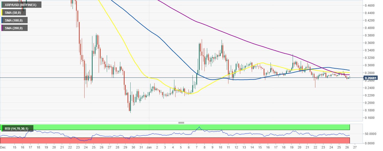 XRP/USD 4-hour chart