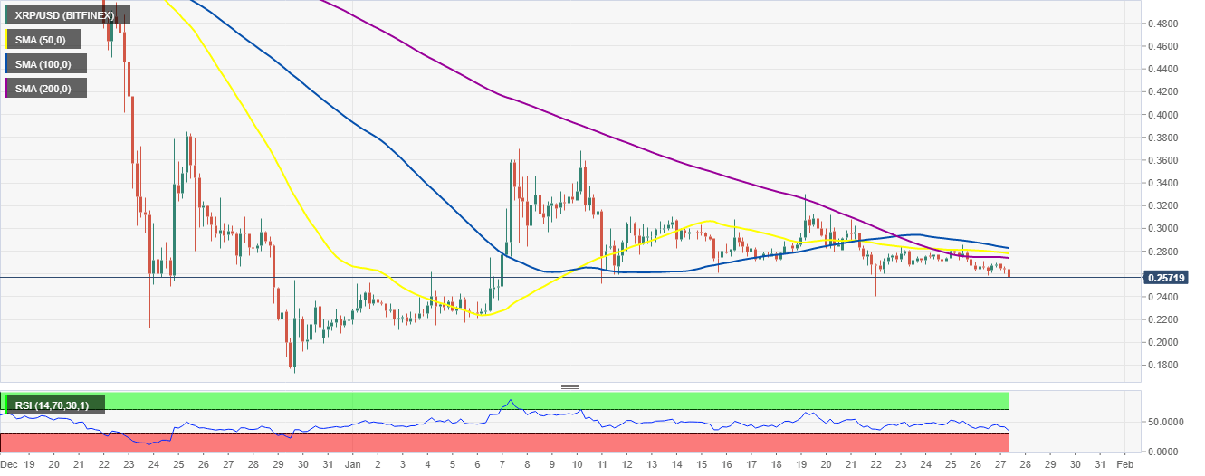 XRP/USD chart