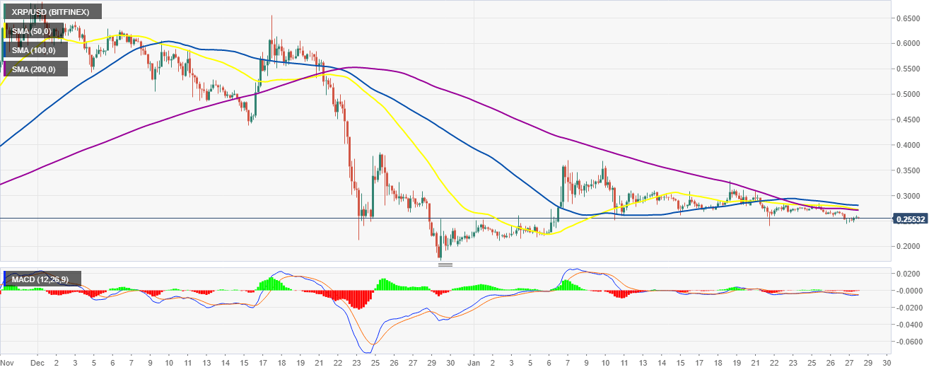 XRP/USD 4-hour chart