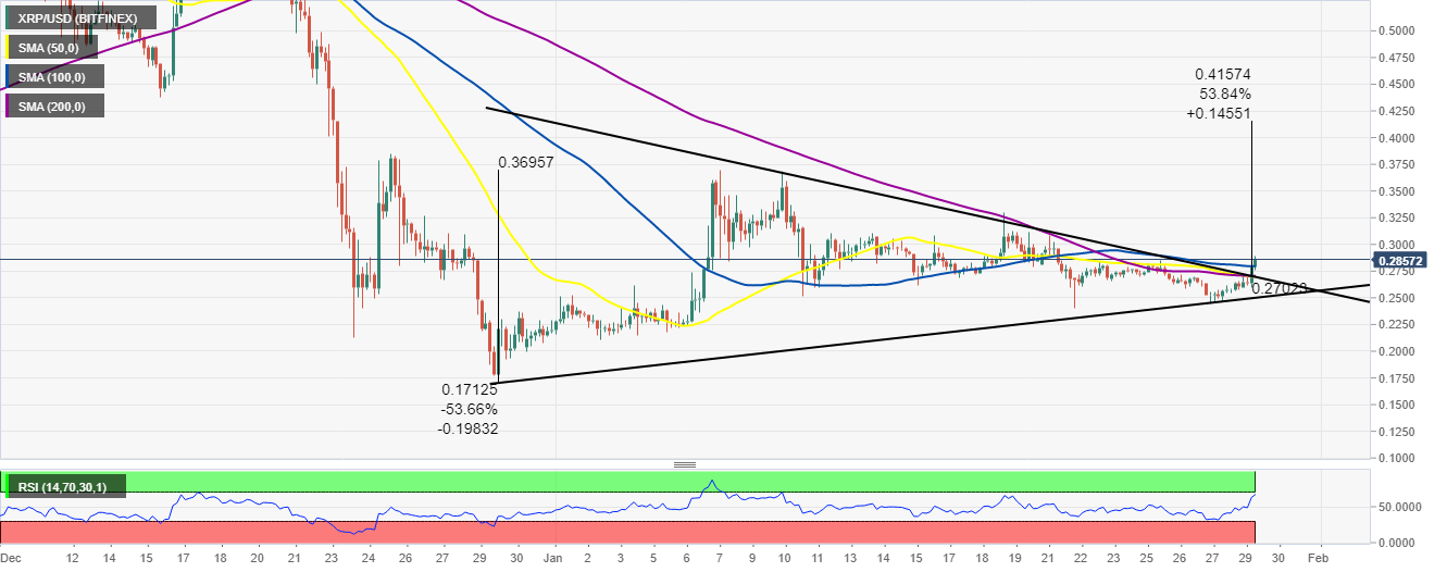 XRP/USD 4-hour chart