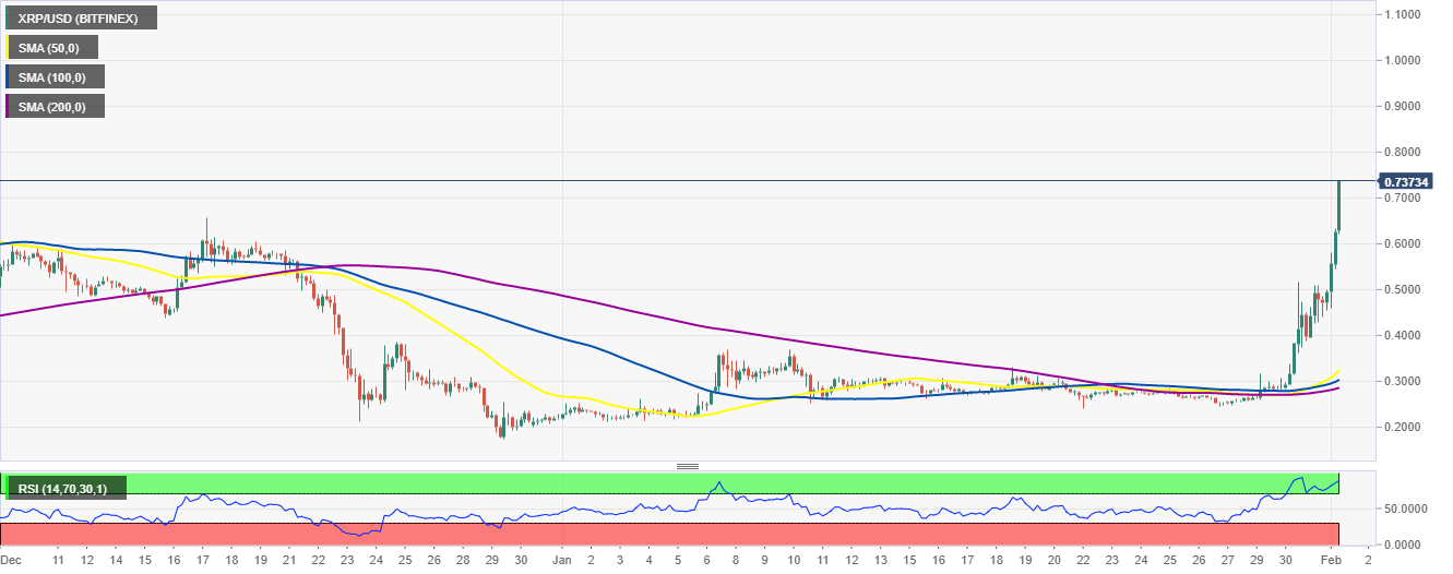 XRP/USD 4-hour chart