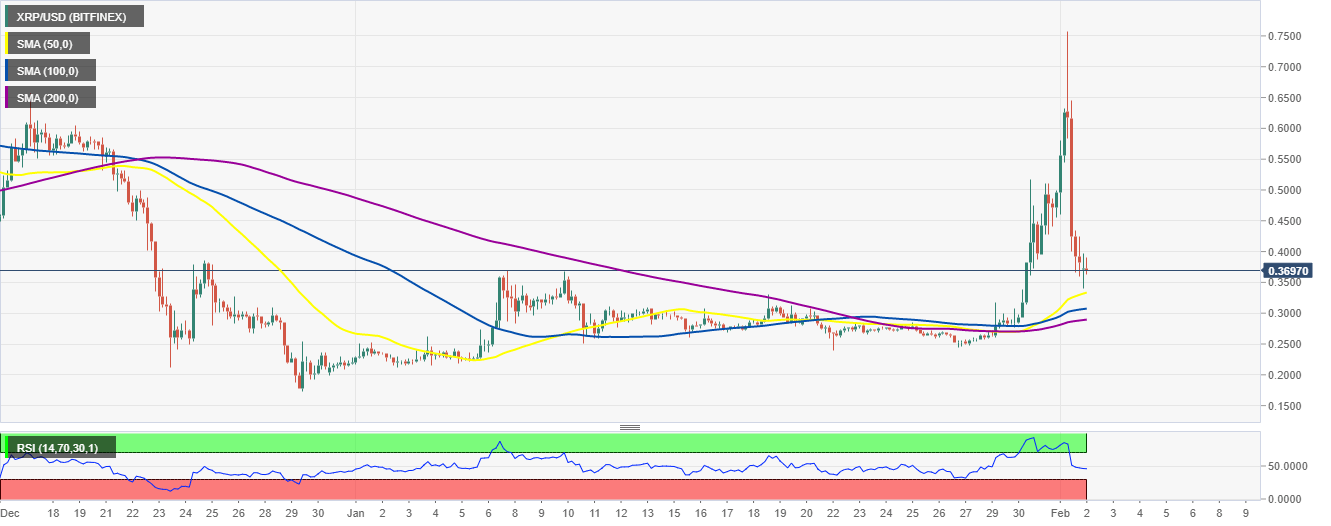 Will Xrp Ripple Recover / Ripple Xrp Price Prediction 2021 2022 2023 2025 2030 Primexbt - Xrp has started its recovery based on price data from coinmarketcap.com, alongside binance coin, ethereum and other altcoins in top 25.