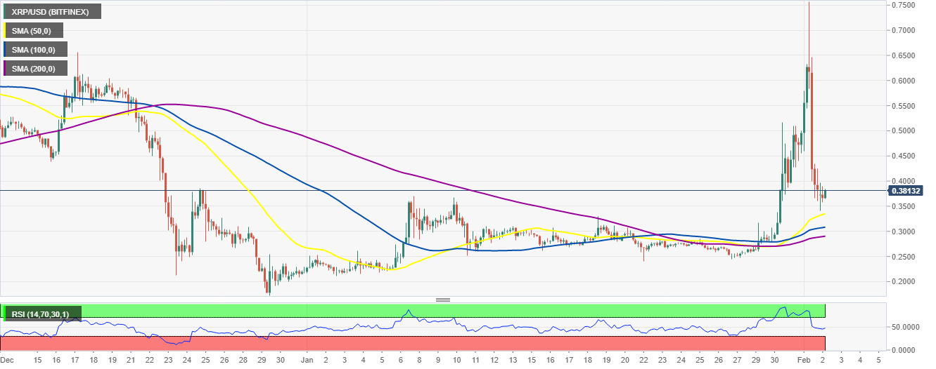 XRP/USD 4-hour chart