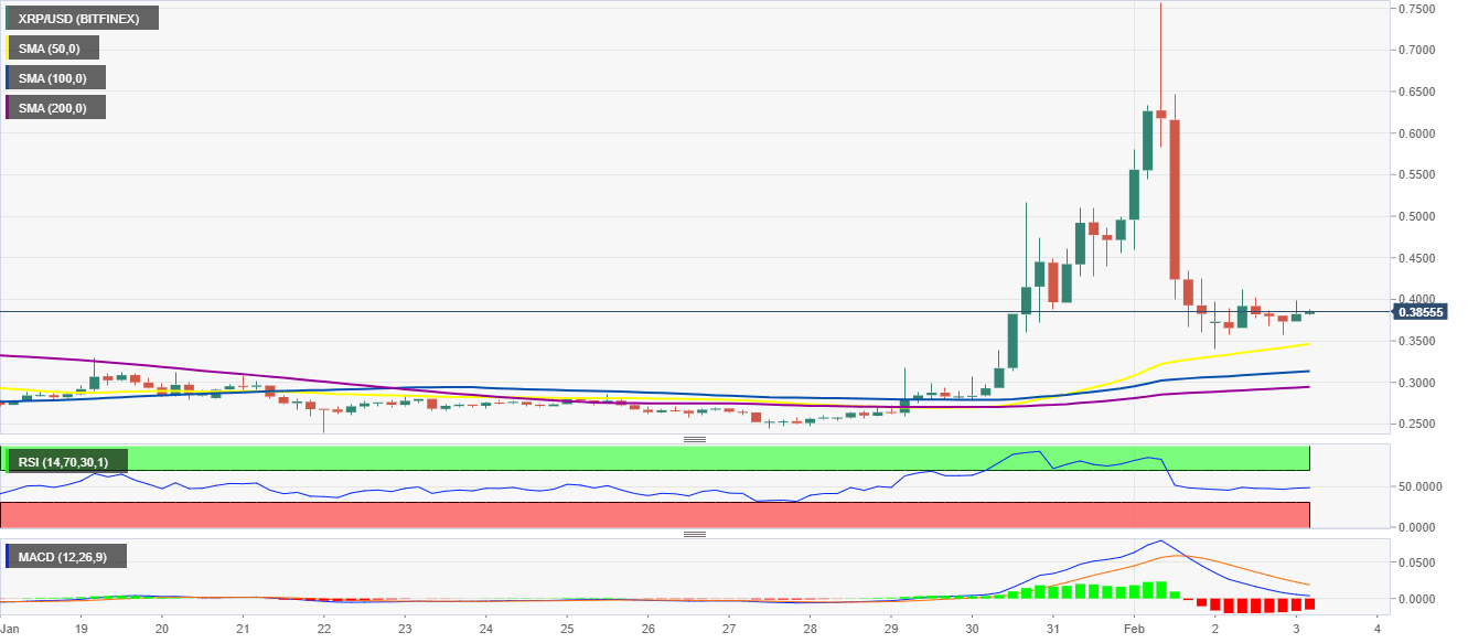 XRP/USD 4-hour chart