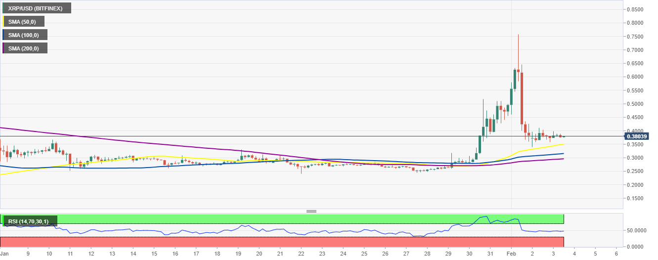 ETH/USD 4-hour chart