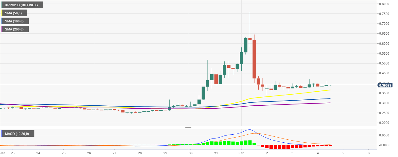 XRP/USD 4-hour chart