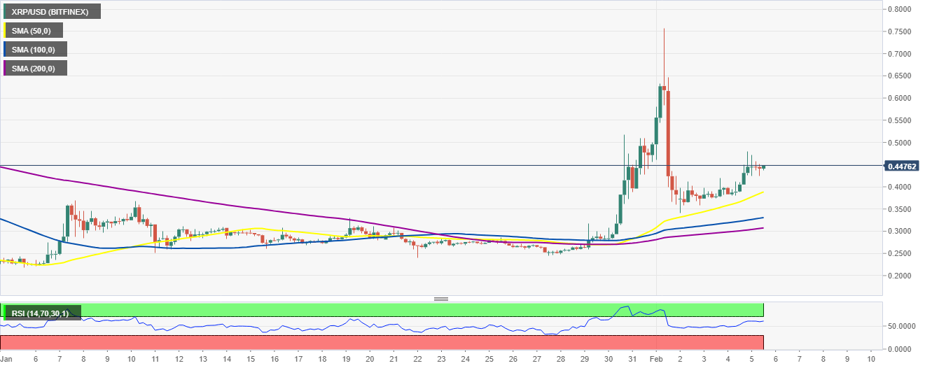 XRP/USD 4-hour chart