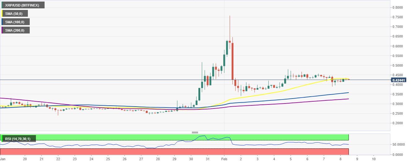 XRP/USD 4-hour chart