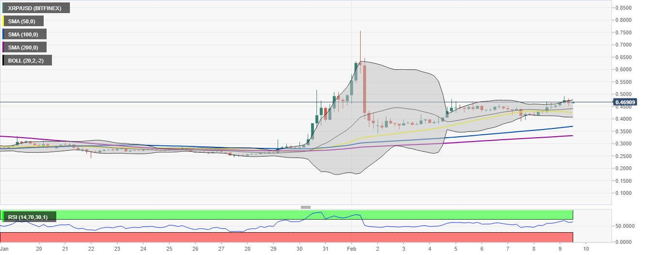 XRP/USD 4-hour chart