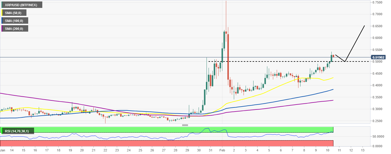 XRP/USD 4-hour chart