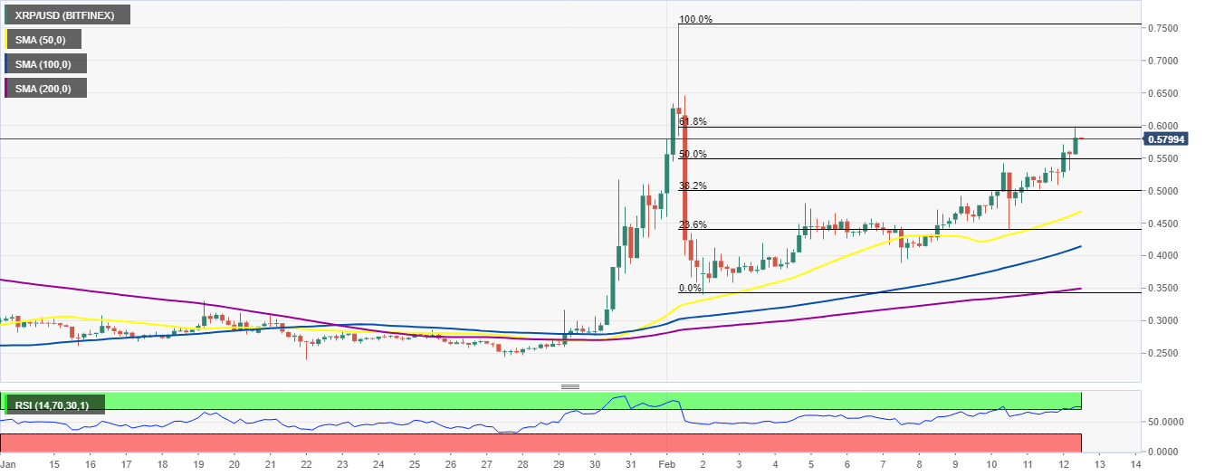 XRP/USD 4-hour chart