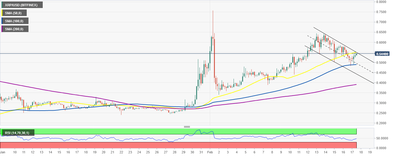 XRP/USD 4-hour chart