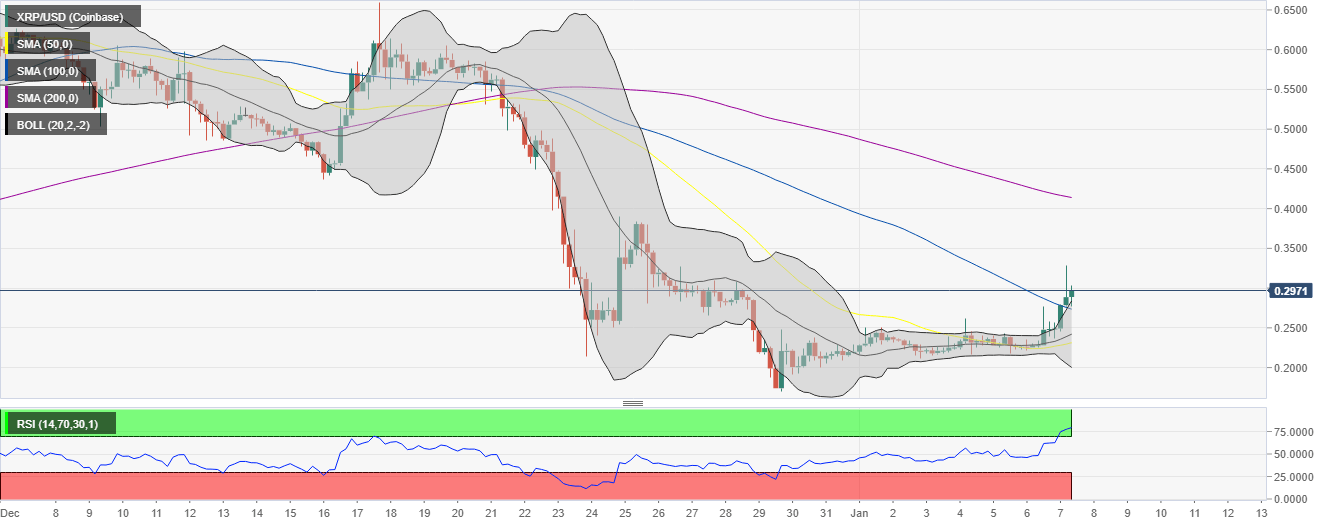 XRP/USD 4-hour chart