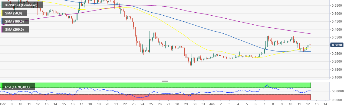 XRP/USD 4-hour chart